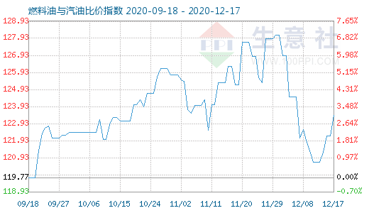 12月17日燃料油与汽油比价指数图