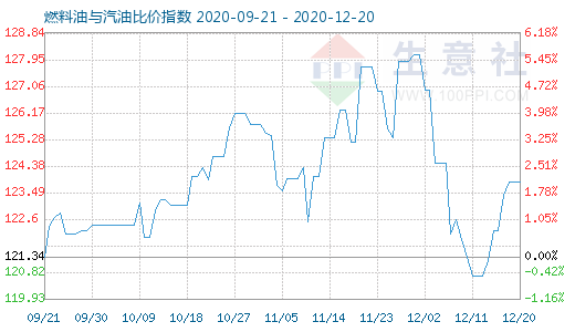 12月20日燃料油与汽油比价指数图