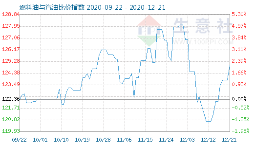 12月21日燃料油与汽油比价指数图