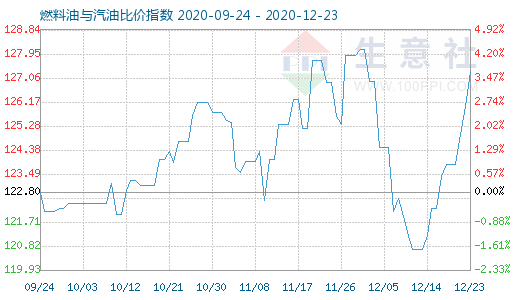 12月23日燃料油与汽油比价指数图