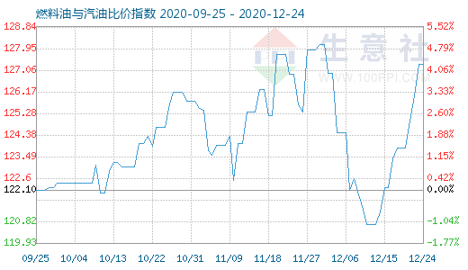 12月24日燃料油与汽油比价指数图