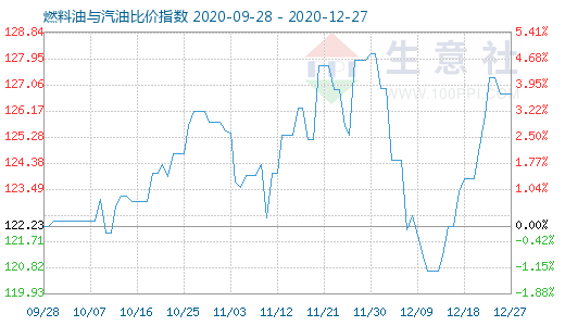 12月27日燃料油与汽油比价指数图