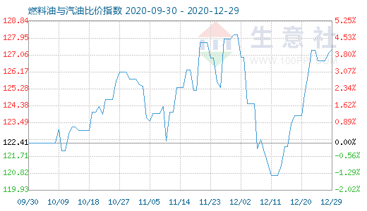 12月29日燃料油与汽油比价指数图