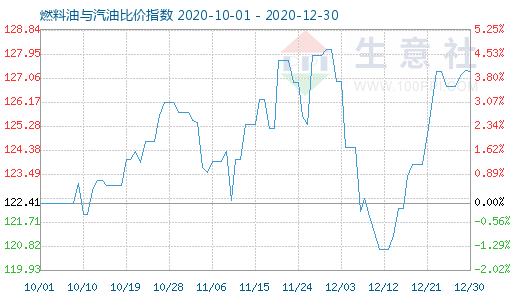 12月30日燃料油与汽油比价指数图