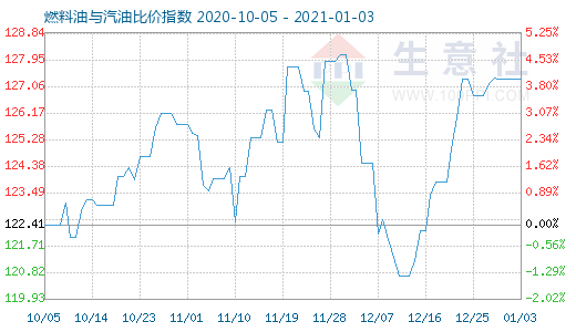 1月3日燃料油与汽油比价指数图