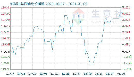 1月5日燃料油与汽油比价指数图