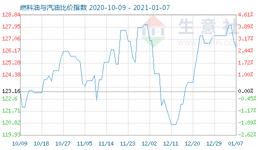 1月7日燃料油与汽油比价指数图