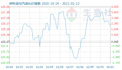 1月12日燃料油与汽油比价指数图