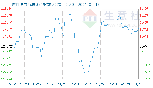 1月18日燃料油与汽油比价指数图