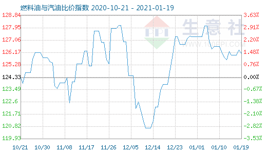 1月19日燃料油与汽油比价指数图