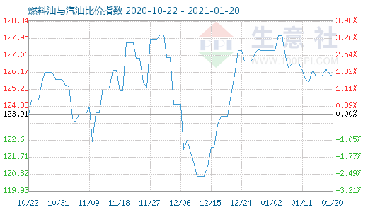 1月20日燃料油与汽油比价指数图