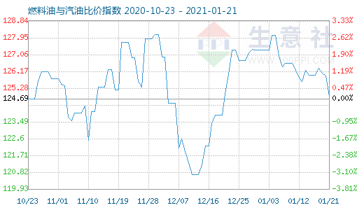 1月21日燃料油与汽油比价指数图