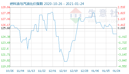 1月24日燃料油与汽油比价指数图