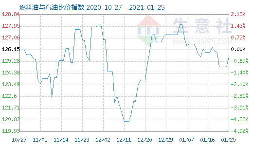 1月25日燃料油与汽油比价指数图