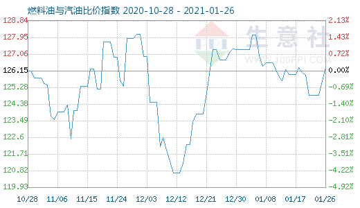 1月26日燃料油与汽油比价指数图