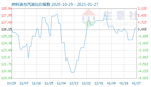 1月27日燃料油与汽油比价指数图