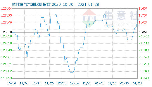 1月28日燃料油与汽油比价指数图