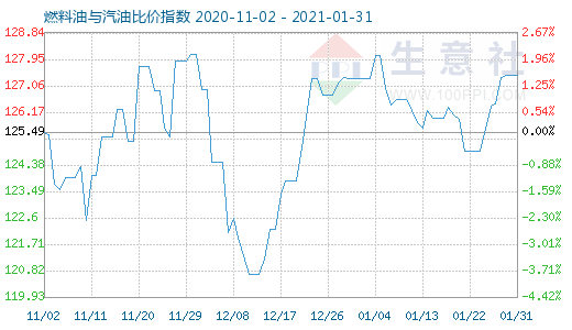 1月31日燃料油与汽油比价指数图