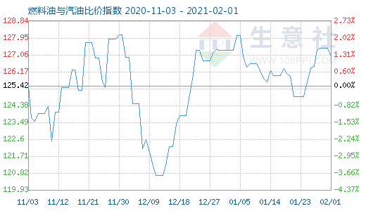 2月1日燃料油与汽油比价指数图