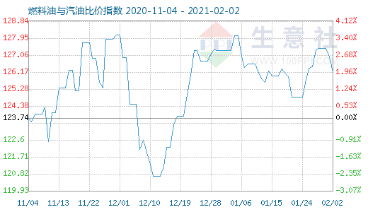 2月2日燃料油与汽油比价指数图