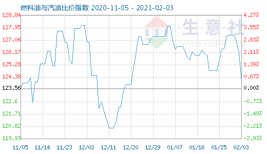 2月3日燃料油与汽油比价指数图