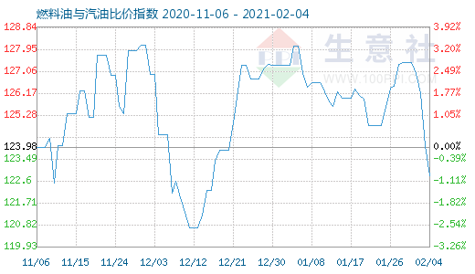 2月4日燃料油与汽油比价指数图