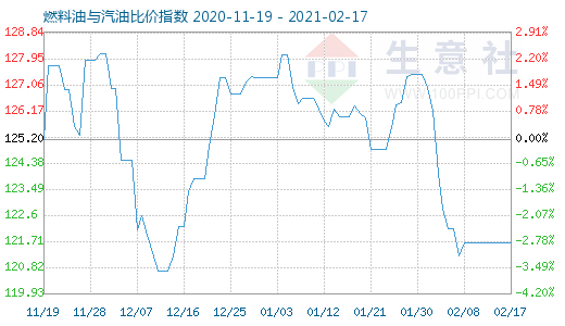 2月17日燃料油与汽油比价指数图