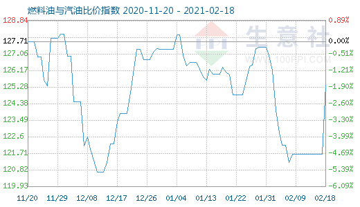 2月18日燃料油与汽油比价指数图