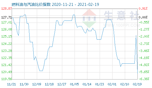 2月19日燃料油与汽油比价指数图