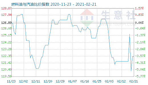 2月21日燃料油与汽油比价指数图