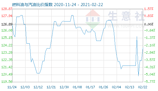 2月22日燃料油与汽油比价指数图