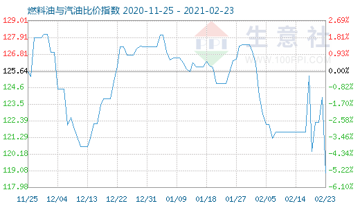 2月23日燃料油与汽油比价指数图