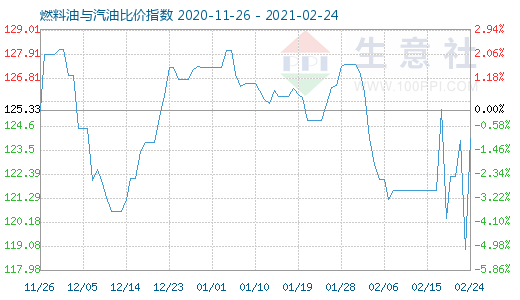 2月24日燃料油与汽油比价指数图