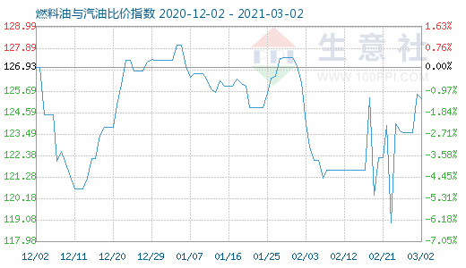 3月2日燃料油与汽油比价指数图