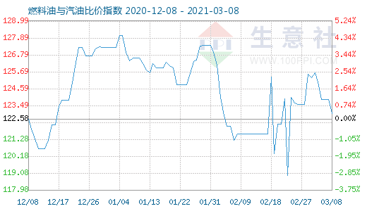 3月8日燃料油与汽油比价指数图