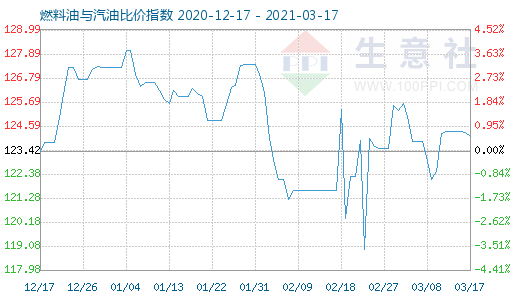 3月17日燃料油与汽油比价指数图