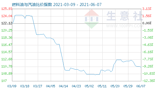 6月7日燃料油与汽油比价指数图