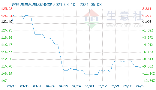 6月8日燃料油与汽油比价指数图