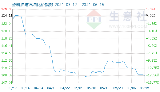 6月15日燃料油与汽油比价指数图