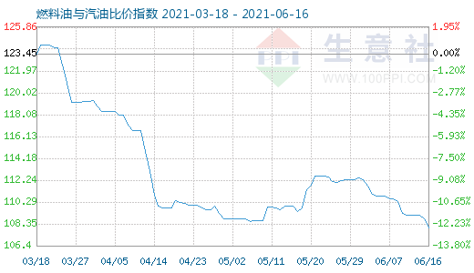 6月16日燃料油与汽油比价指数图