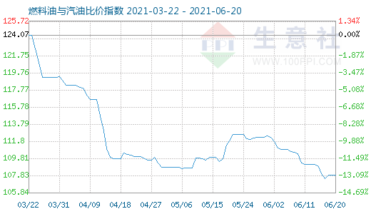 6月20日燃料油与汽油比价指数图