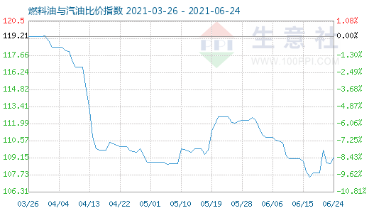 6月24日燃料油与汽油比价指数图