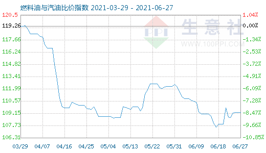 6月27日燃料油与汽油比价指数图