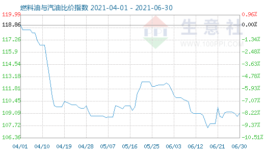 6月30日燃料油与汽油比价指数图