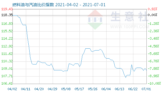 7月1日燃料油与汽油比价指数图