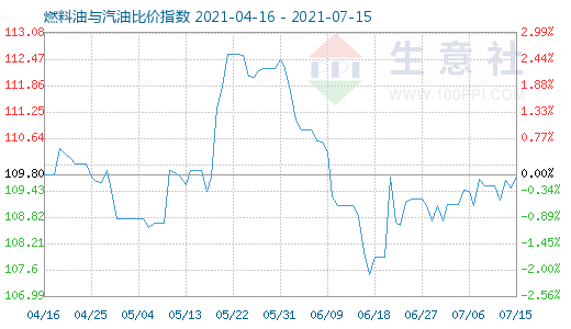 7月15日燃料油与汽油比价指数图