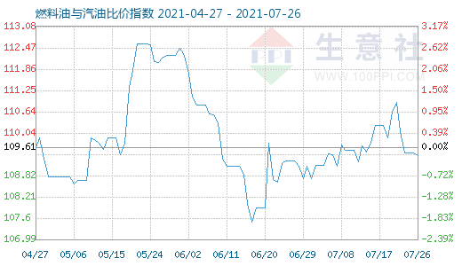 7月26日燃料油与汽油比价指数图