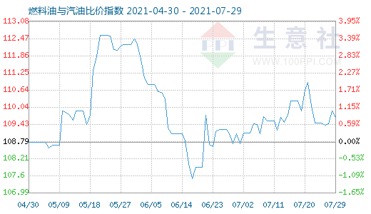 7月29日燃料油与汽油比价指数图