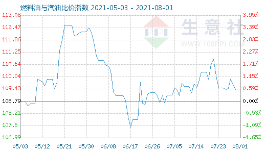 8月1日燃料油与汽油比价指数图