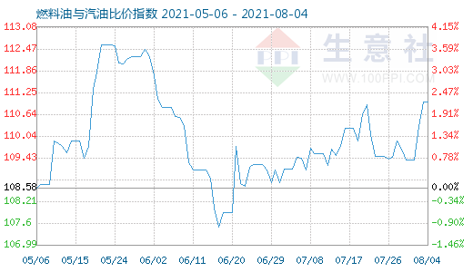 8月4日燃料油与汽油比价指数图